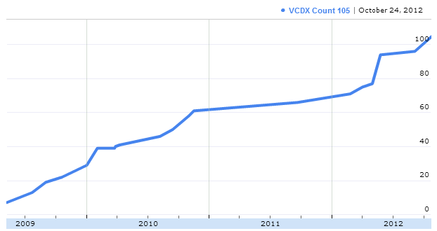 vcdx-count-timeline-2012