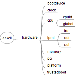 esxcli_hardware