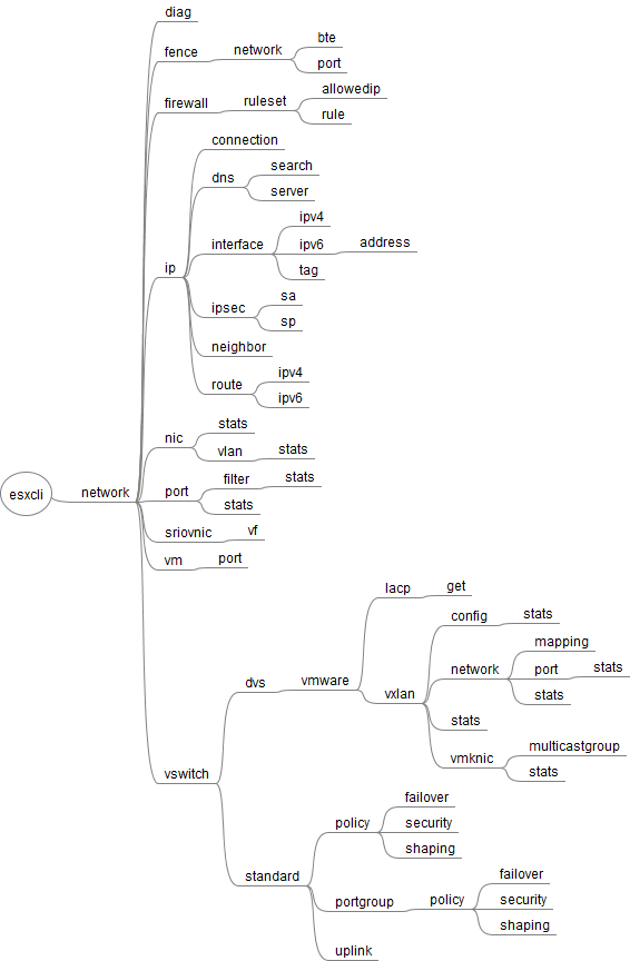 esxcli_network