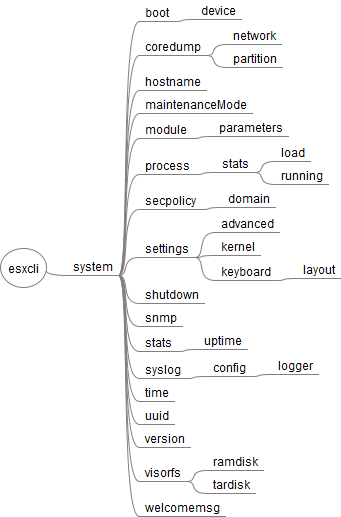 esxcli_system