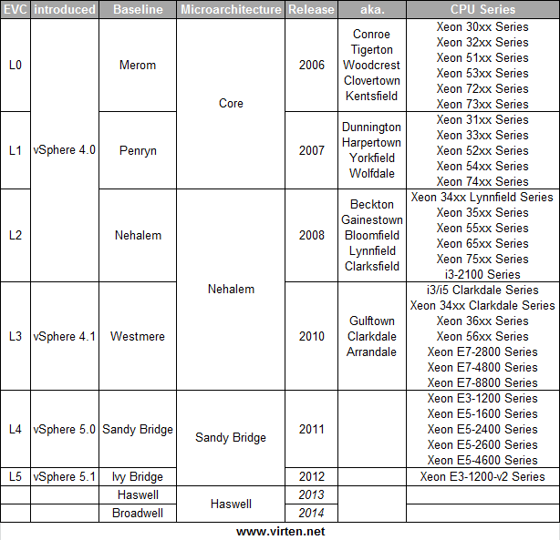 Intel CPU EVC Matrix (VMware Enhanced vMotion Compatibility)