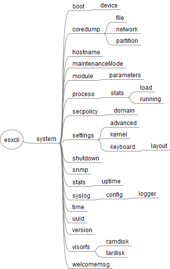 esxcli_system