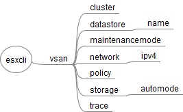 esxcli_vsan