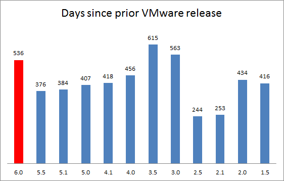 days-since-prior-VMware-release