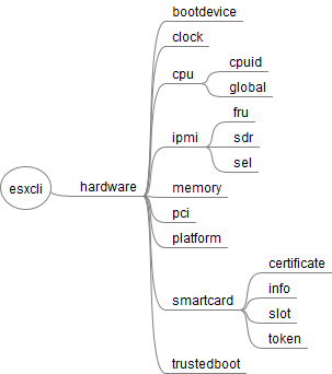 esxcli_hardware