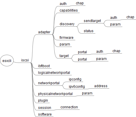 esxcli_iscsi