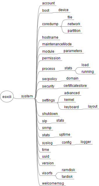 esxcli_system