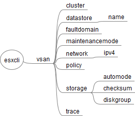 esxcli_vsan