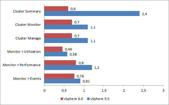 vsphere-6-0-web-client-cluster-load-times