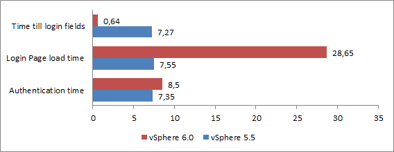 vsphere-6-0-web-client-login-times