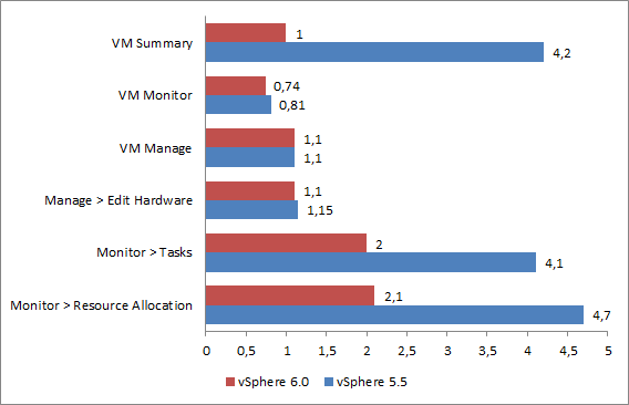 vsphere-6-0-web-client-vm-load-times