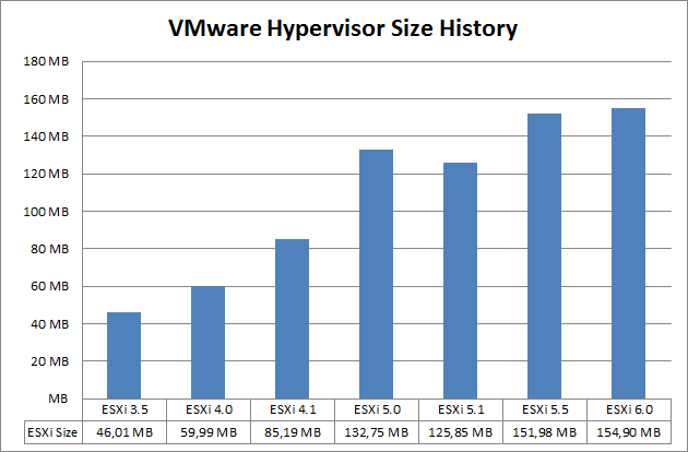 vmware-hypervisor-size-history