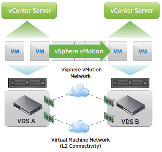 cross-vcenter-vmotion