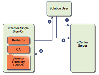 vcenter-sso-authentication-solution-user