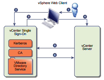 vcenter-sso-authentication