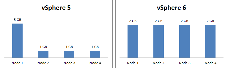 vnuma-in-vsphere-6