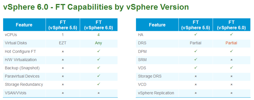 vsphere-6-vmware-ft-capabilities-by-version