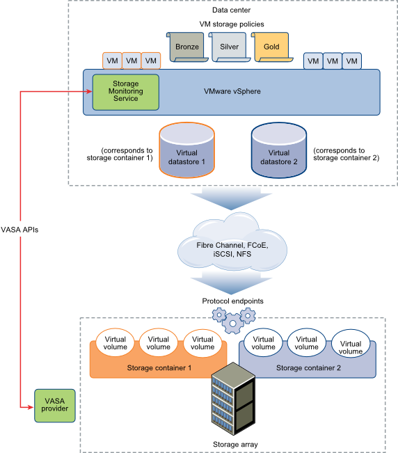 vvol-components2