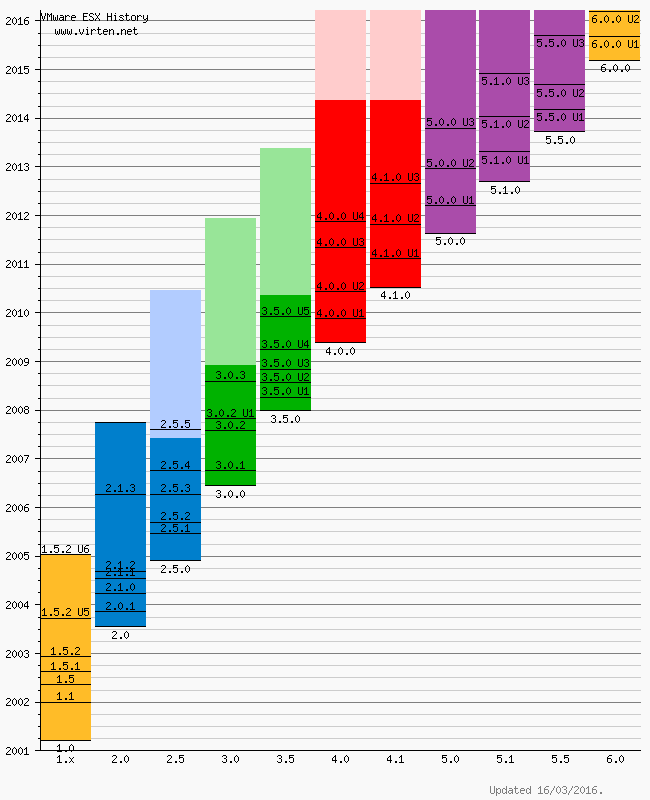 vmware-esxi-build-history-2016-03