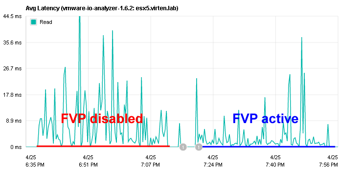 average-read-latency-pernix-data