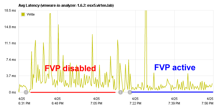 average-write-latency-pernix-data