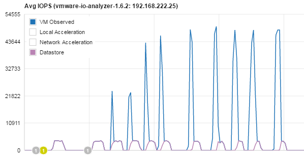 pernixdata-fvp-increasing-iops