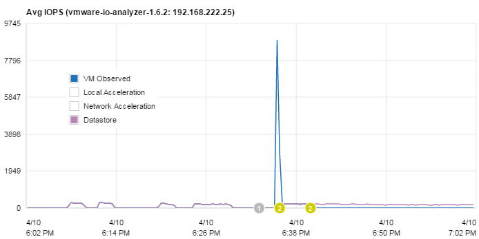 pernixdata-io-load-test-timeline