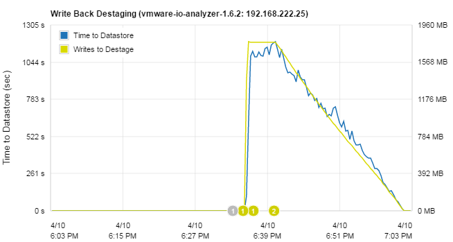 pernixdata-write-back-destaging