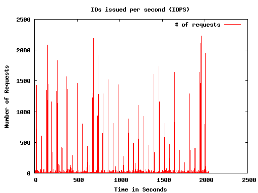 trace-iops