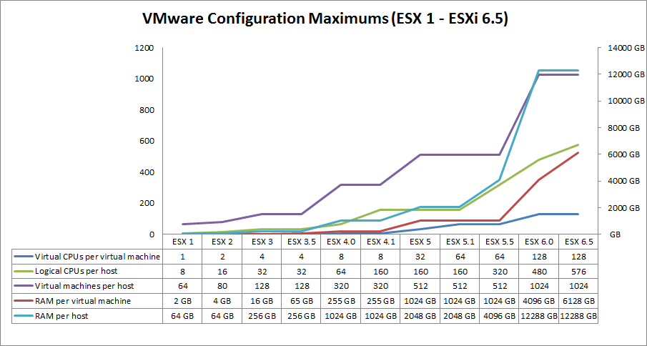 vmware-configuration-maximums-esx1-esxi65