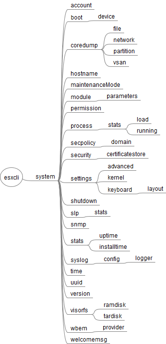 esxcli_65_system