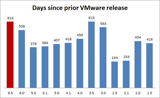 vsphere65-days-since-last-release
