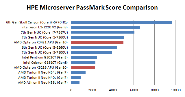 Hp Proliant Server Comparison Chart