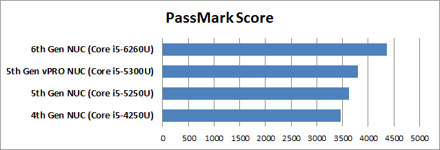nuc-passmark-score