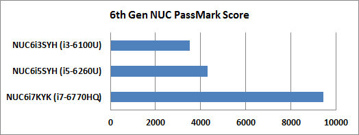 6th-gen-nuc-passmark