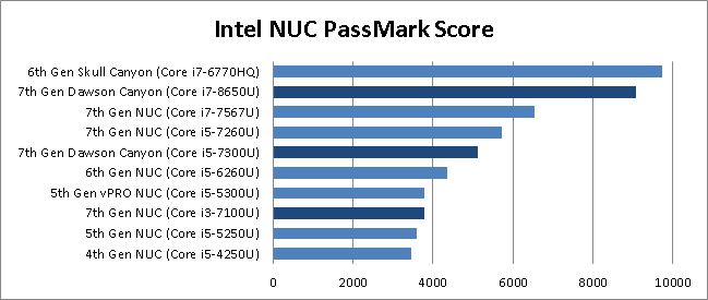Intel NUC7I7BNH Tall Mini Desktop - 7th Gen Intel Core i7-7567U