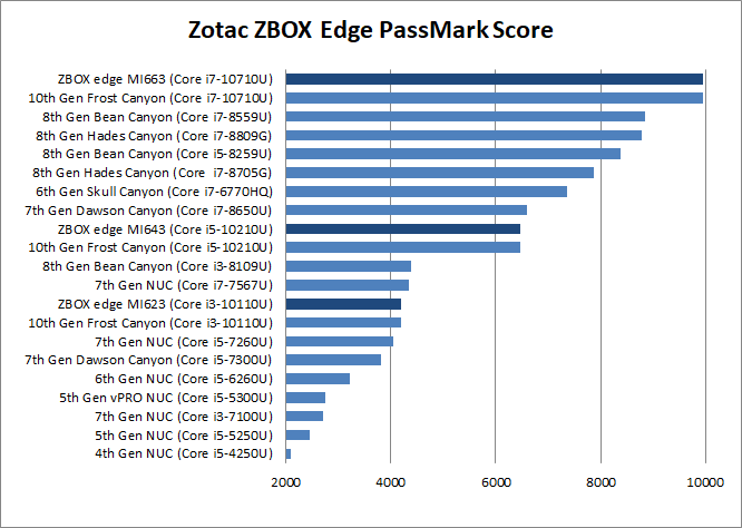 ZOTAC ZBOX CI622 Nano Barebone, Fanless Comet Lake Mini PC