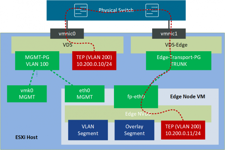 NSX-T 3.1 Enhancement - Shared ESXi and Edge Transport VLAN with a ...
